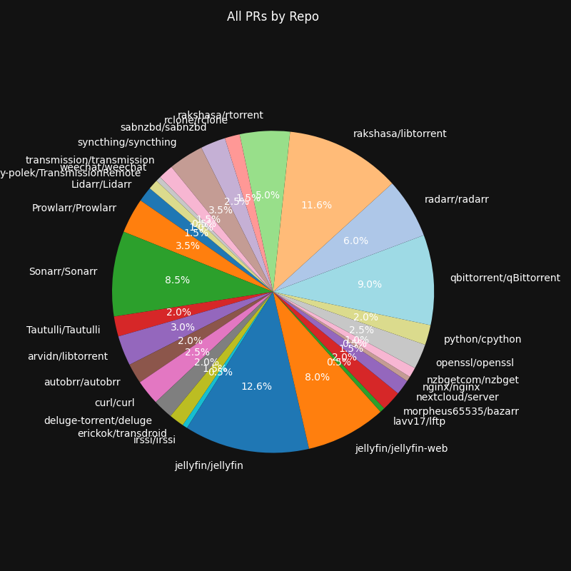 GitHub Pull Request Analysis